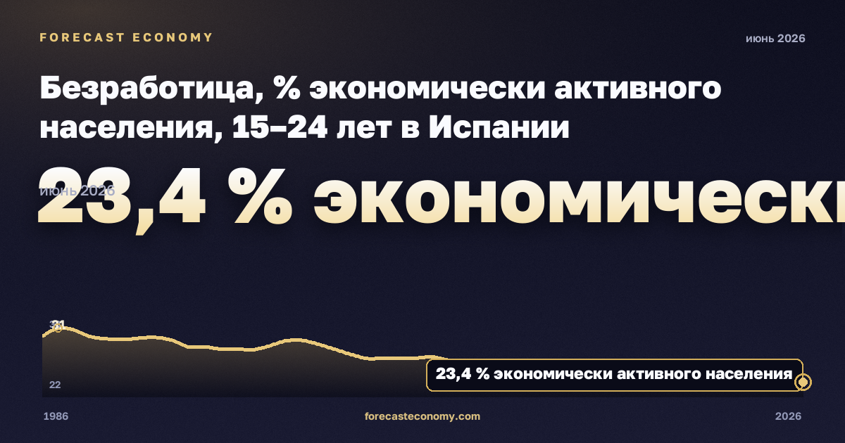 Безработица, % экономически активного населения, 15–24 лет в Испании: график динамики 1986–2026, последнее значение 23,4 % экономически активного населения, источник Евростат
