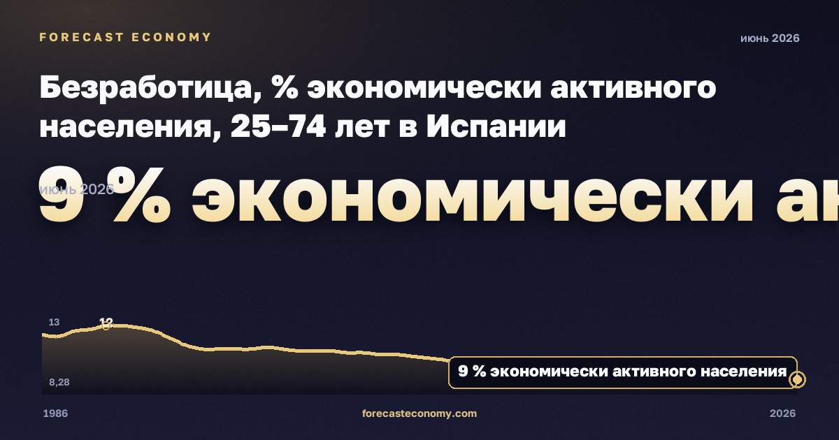 Безработица, % экономически активного населения, 25–74 лет в Испании: график динамики 1986–2026, последнее значение 9 % экономически активного населения, источник Евростат