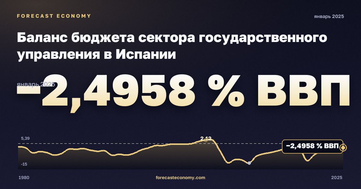 Баланс бюджета сектора государственного управления в Испании: график динамики 1980–2025, последнее значение −2,4958 % ВВП, источник Международный валютный фонд
