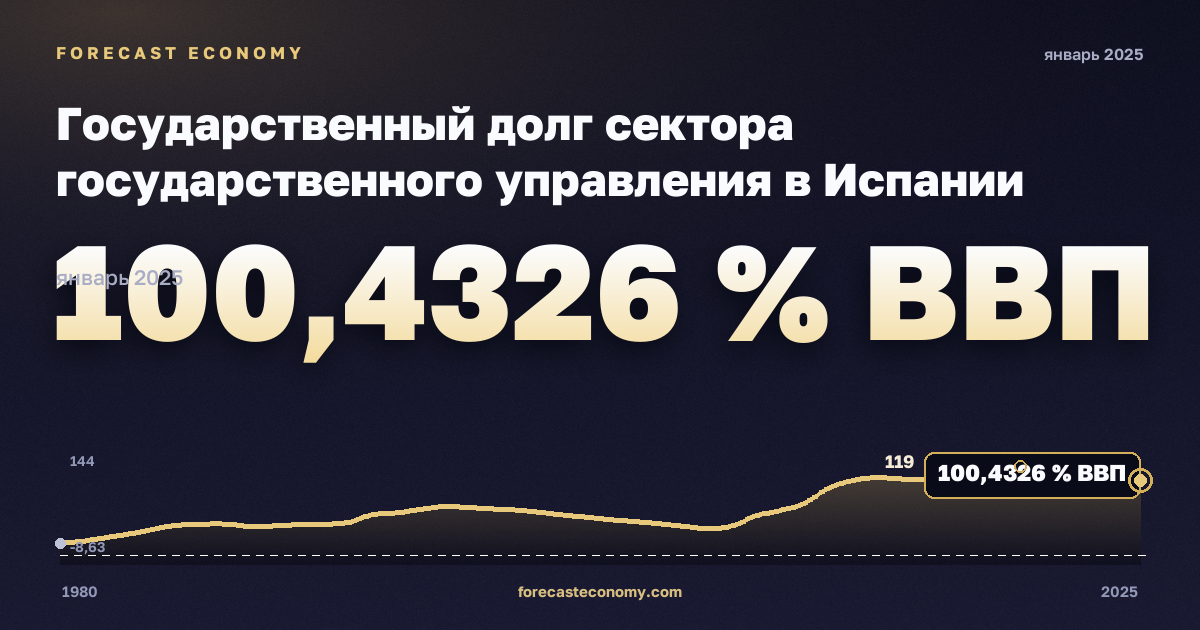 Государственный долг сектора государственного управления в Испании: график динамики 1980–2025, последнее значение 100,4326 % ВВП, источник Международный валютный фонд
