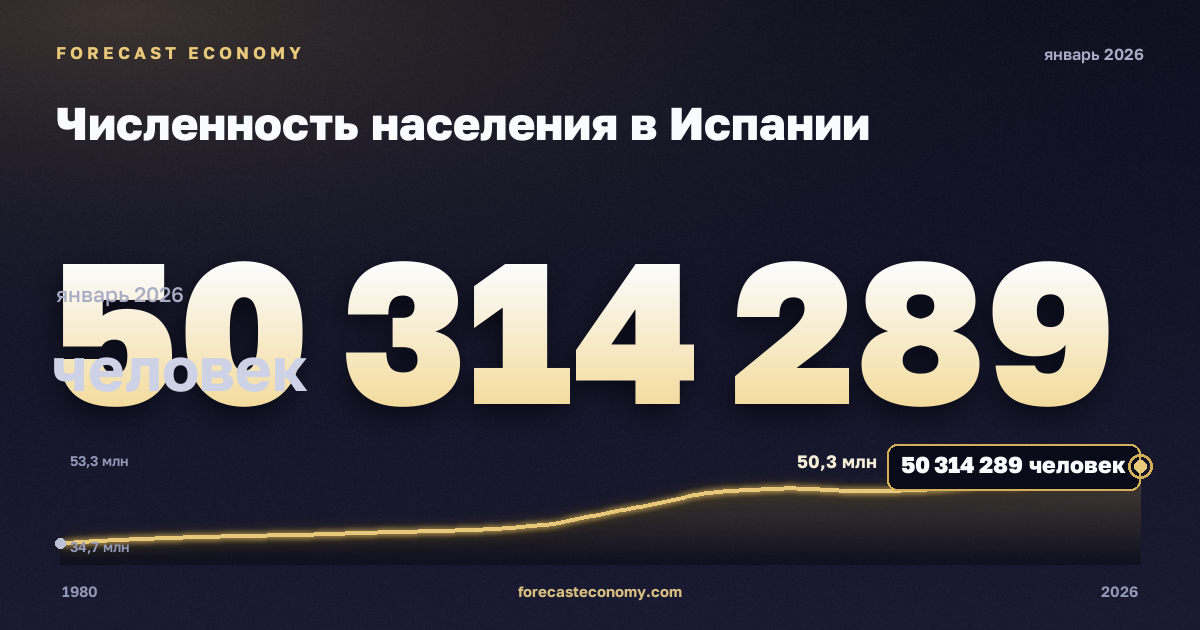 Численность населения в Испании: график динамики 1980–2026, последнее значение 50 314 289 человек, источник Международный валютный фонд