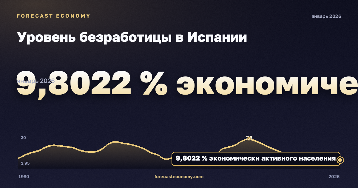 Уровень безработицы в Испании: график динамики 1980–2026, последнее значение 9,8022 % экономически активного населения, источник Международный валютный фонд