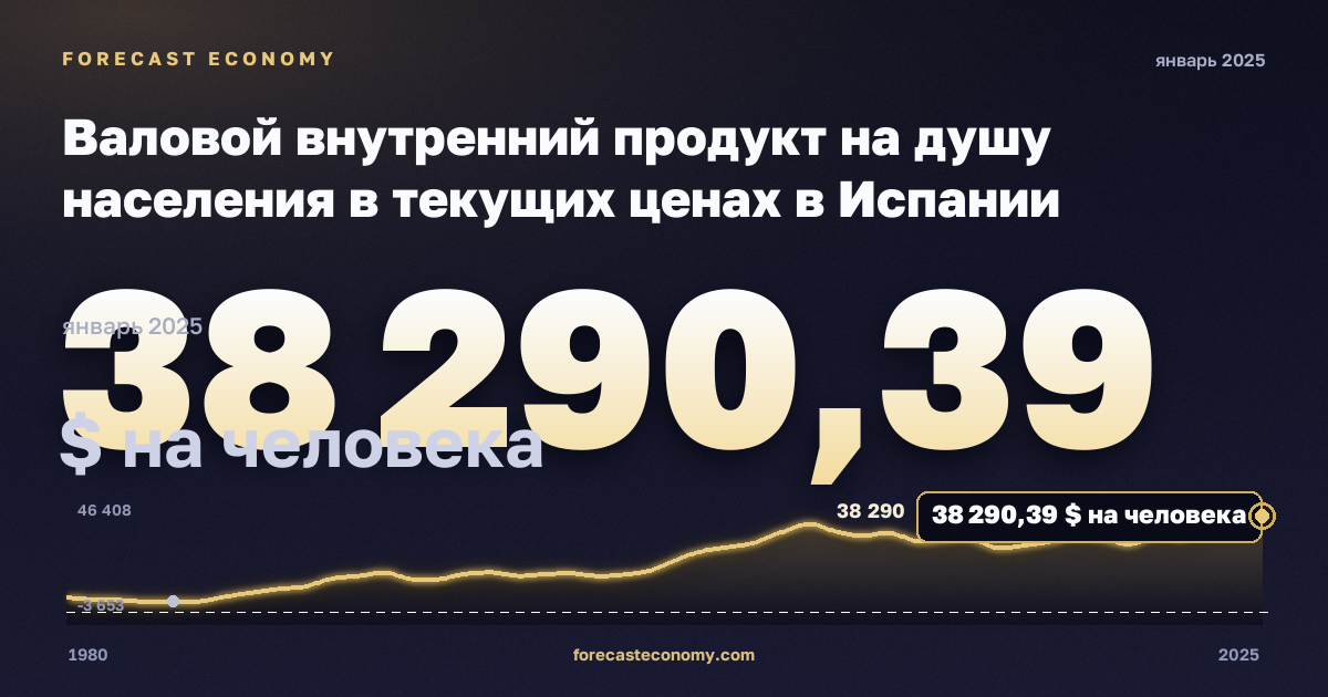 Валовой внутренний продукт на душу населения в текущих ценах в Испании: график динамики 1980–2025, последнее значение 38 290,39 $ на человека, источник Международный валютный фонд