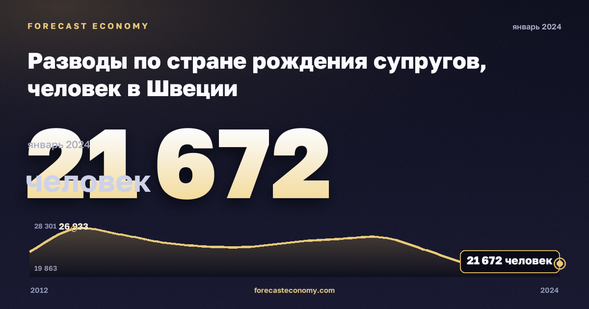 Разводы по стране рождения супругов, человек в Швеции: график динамики 2012–2024, последнее значение 21 672 человек, источник Евростат