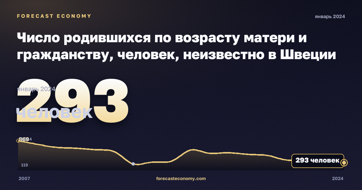 Число родившихся по возрасту матери и гражданству, человек, неизвестно в Швеции: график динамики 2007–2024, последнее значение 293 человек, источник Евростат