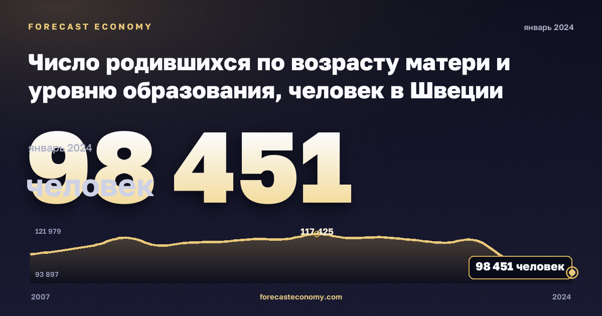 Число родившихся по возрасту матери и уровню образования, человек в Швеции: график динамики 2007–2024, последнее значение 98 451 человек, источник Евростат