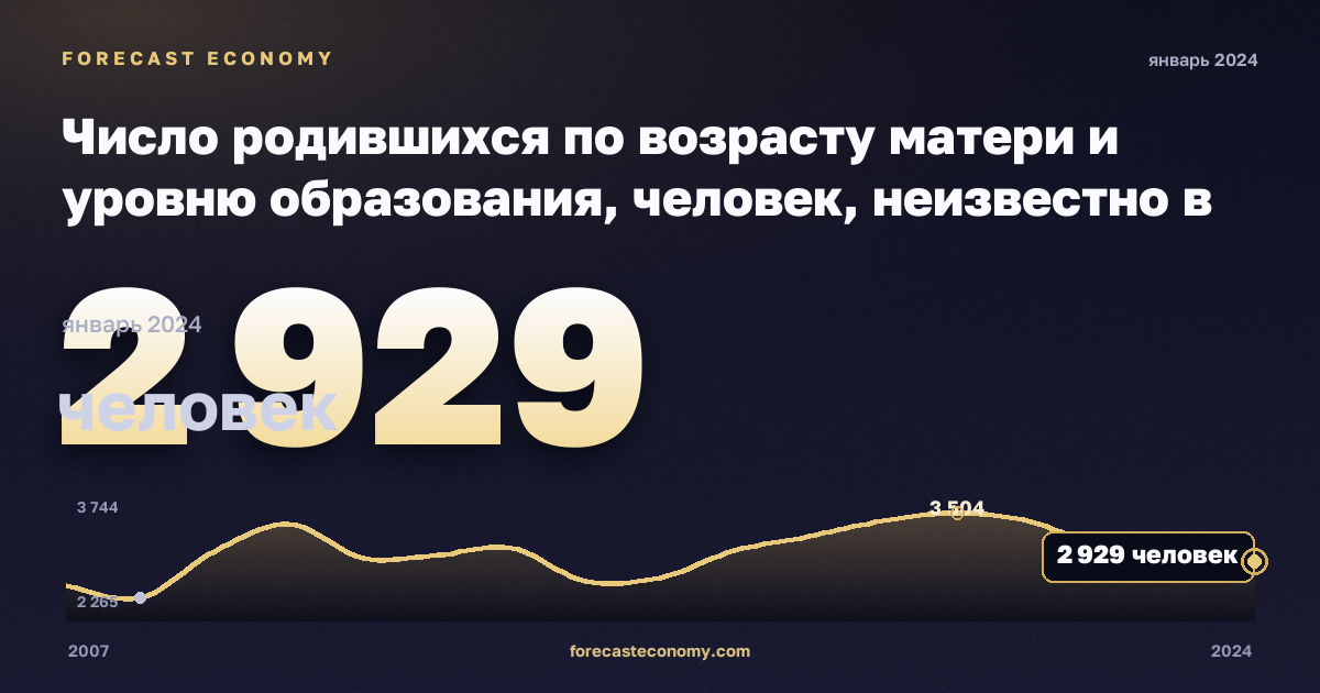 Число родившихся по возрасту матери и уровню образования, человек, неизвестно в Швеции: график динамики 2007–2024, последнее значение 2 929 человек, источник Евростат