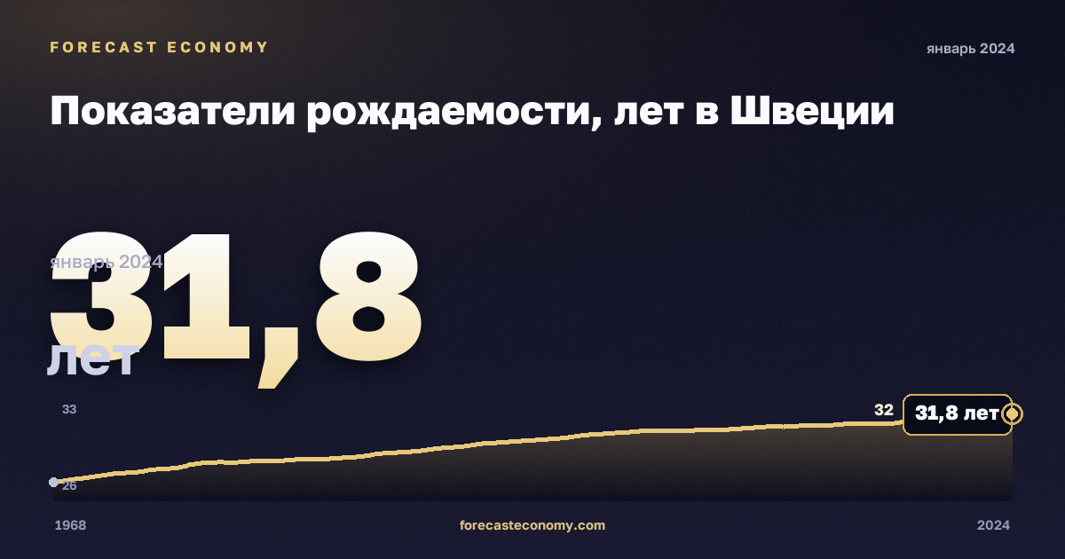 Показатели рождаемости, лет в Швеции: график динамики 1968–2024, последнее значение 31,8 лет, источник Евростат