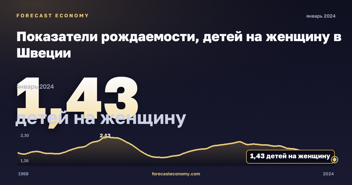 Показатели рождаемости, детей на женщину в Швеции: график динамики 1968–2024, последнее значение 1,43 детей на женщину, источник Евростат