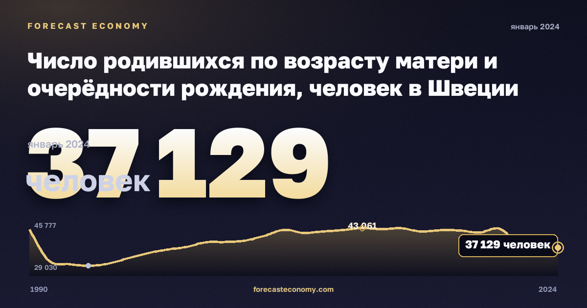 Число родившихся по возрасту матери и очерёдности рождения, человек в Швеции: график динамики 1990–2024, последнее значение 37 129 человек, источник Евростат