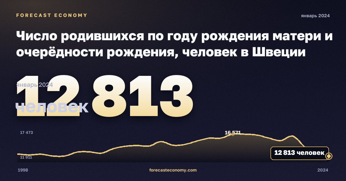 Число родившихся по году рождения матери и очерёдности рождения, человек в Швеции: график динамики 1998–2024, последнее значение 12 813 человек, источник Евростат