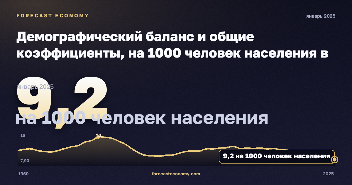 Демографический баланс и общие коэффициенты, на 1000 человек населения в Швеции: график динамики 1960–2025, последнее значение 9,2 на 1000 человек населения, источник Евростат