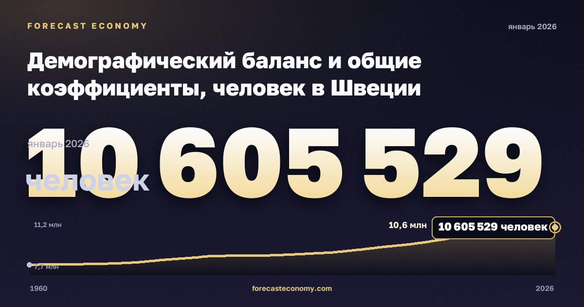 Демографический баланс и общие коэффициенты, человек в Швеции: график динамики 1960–2026, последнее значение 10 605 529 человек, источник Евростат