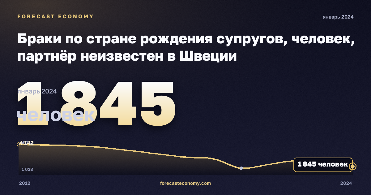 Браки по стране рождения супругов, человек, партнёр неизвестен в Швеции: график динамики 2012–2024, последнее значение 1 845 человек, источник Евростат