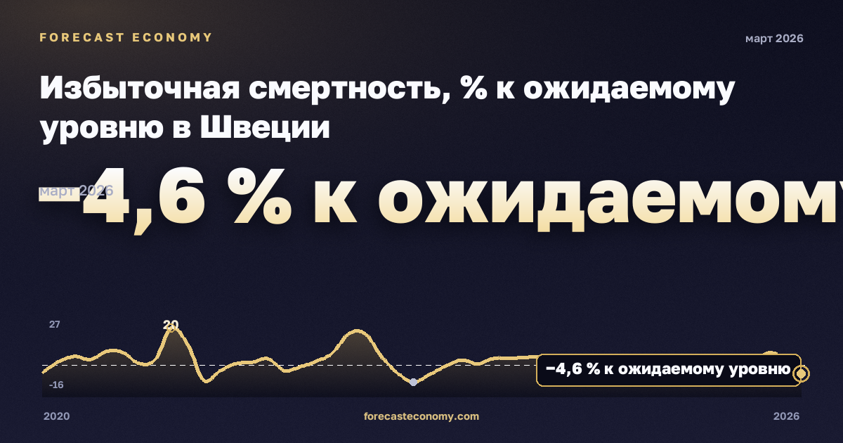 Избыточная смертность, % к ожидаемому уровню в Швеции: график динамики 2020–2026, последнее значение −4,6 % к ожидаемому уровню, источник Евростат