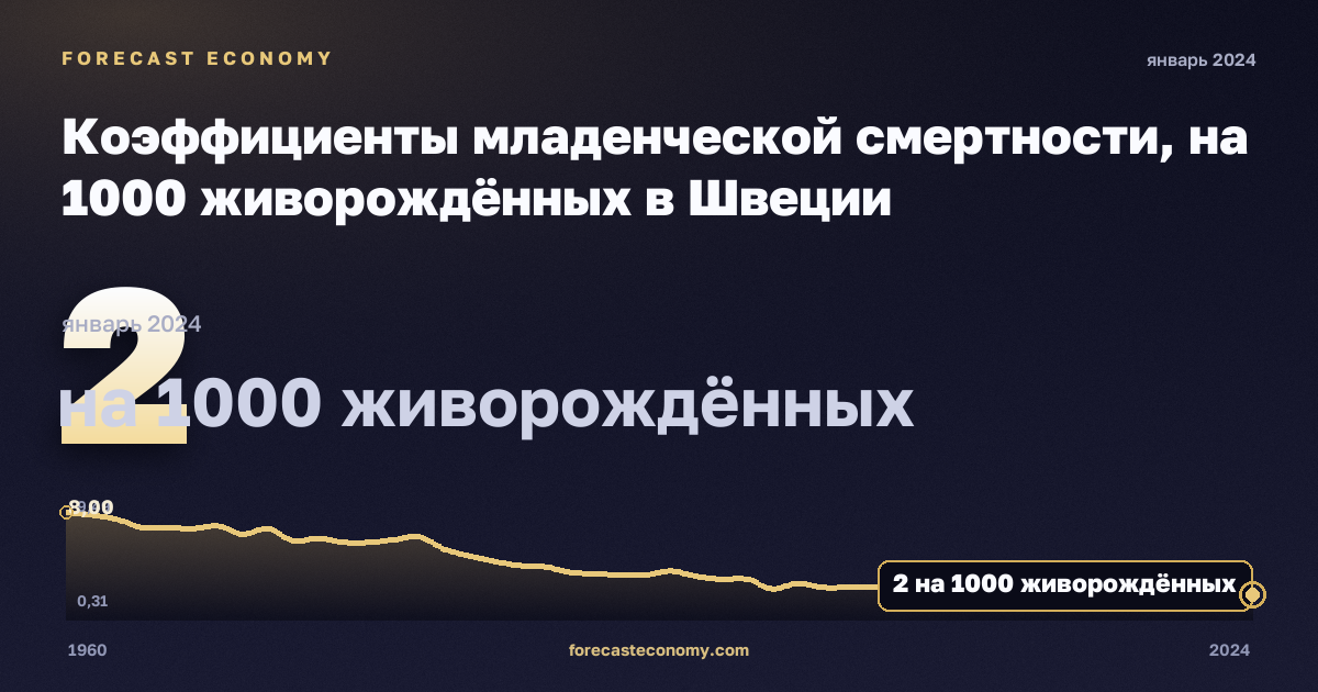 Коэффициенты младенческой смертности, на 1000 живорождённых в Швеции: график динамики 1960–2024, последнее значение 2 на 1000 живорождённых, источник Евростат