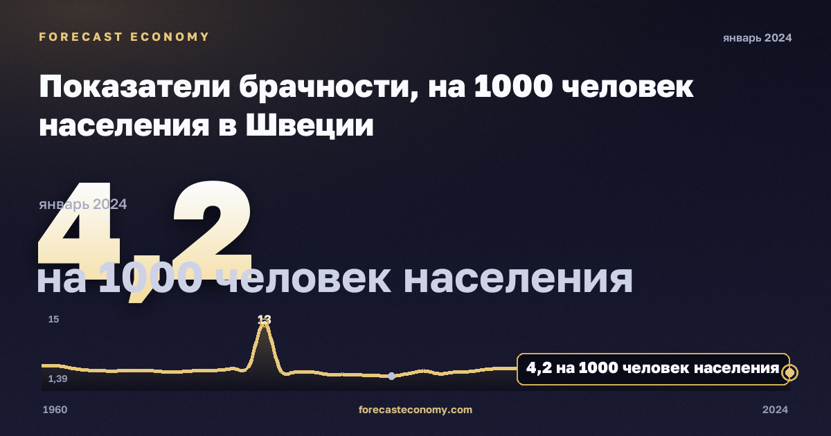Показатели брачности, на 1000 человек населения в Швеции: график динамики 1960–2024, последнее значение 4,2 на 1000 человек населения, источник Евростат