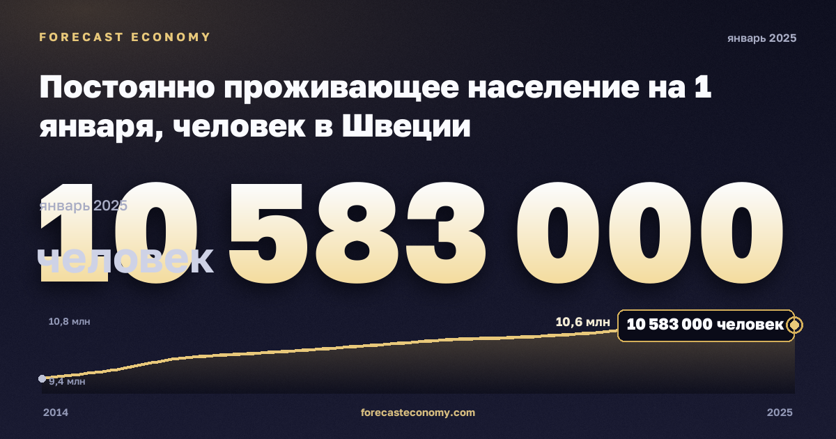 Постоянно проживающее население на 1 января, человек в Швеции: график динамики 2014–2025, последнее значение 10 583 000 человек, источник Евростат