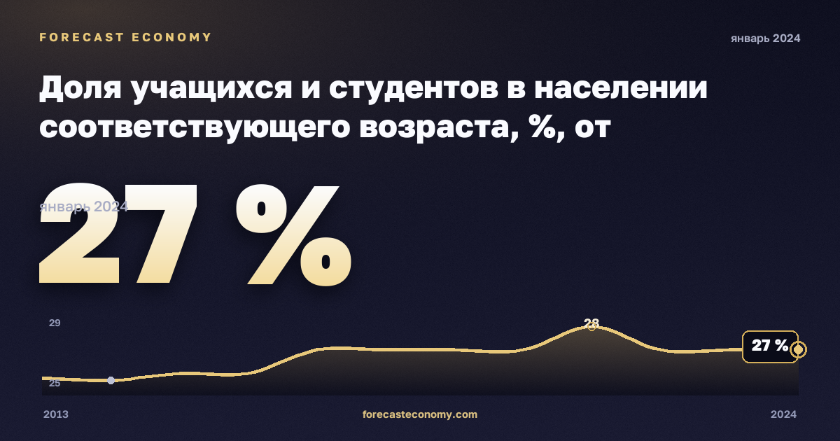 Доля учащихся и студентов в населении соответствующего возраста, %, от дошкольного до высшего в Швеции: график динамики 2013–2024, последнее значение 27 %, источник Евростат