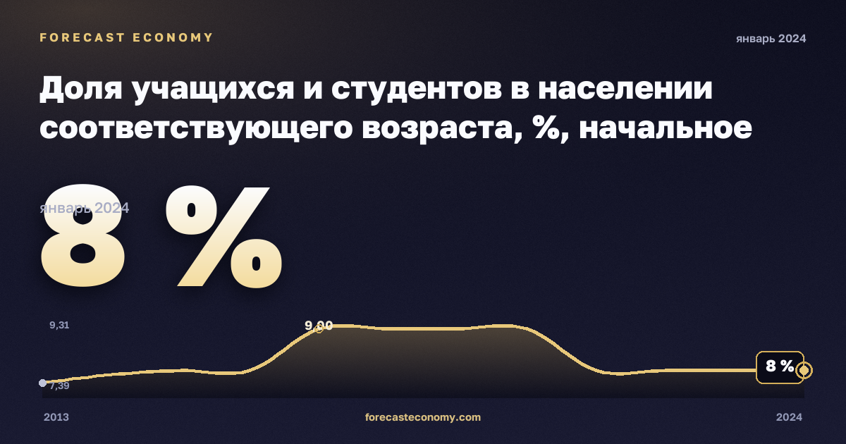 Доля учащихся и студентов в населении соответствующего возраста, %, начальное образование в Швеции: график динамики 2013–2024, последнее значение 8 %, источник Евростат