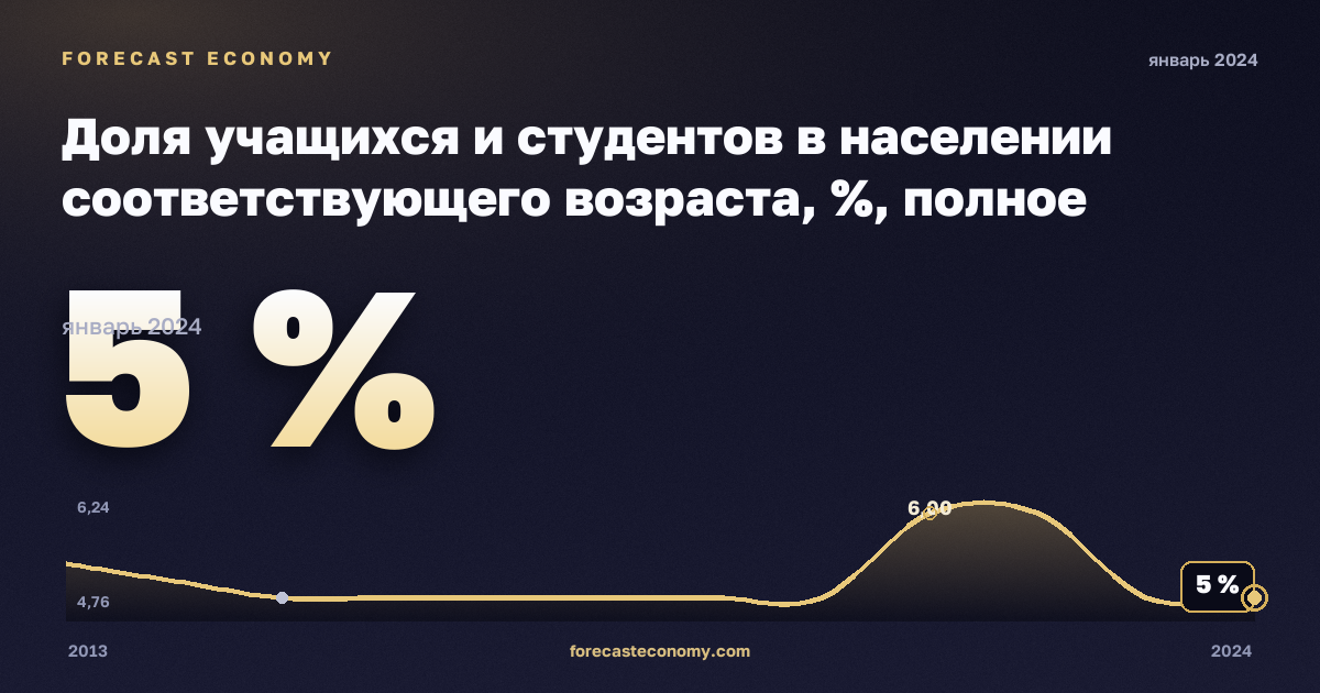 Доля учащихся и студентов в населении соответствующего возраста, %, полное среднее образование в Швеции: график динамики 2013–2024, последнее значение 5 %, источник Евростат