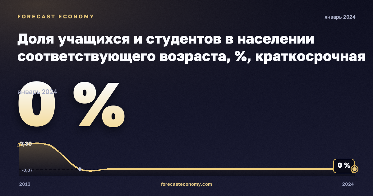 Доля учащихся и студентов в населении соответствующего возраста, %, краткосрочная программа высшего образования в Швеции: график динамики 2013–2024, последнее значение 0 %, источник Евростат