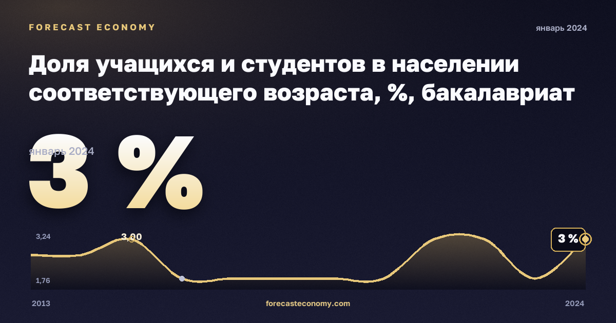 Доля учащихся и студентов в населении соответствующего возраста, %, бакалавриат или эквивалент в Швеции: график динамики 2013–2024, последнее значение 3 %, источник Евростат
