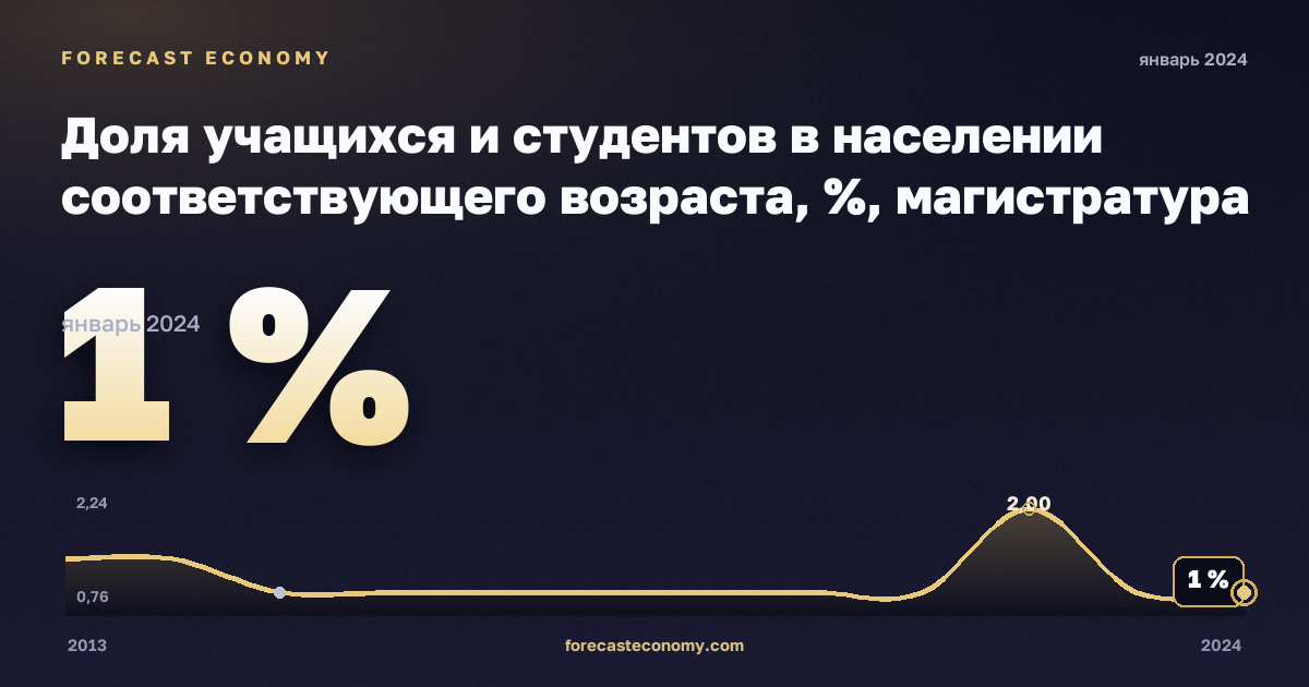 Доля учащихся и студентов в населении соответствующего возраста, %, магистратура или эквивалент в Швеции: график динамики 2013–2024, последнее значение 1 %, источник Евростат