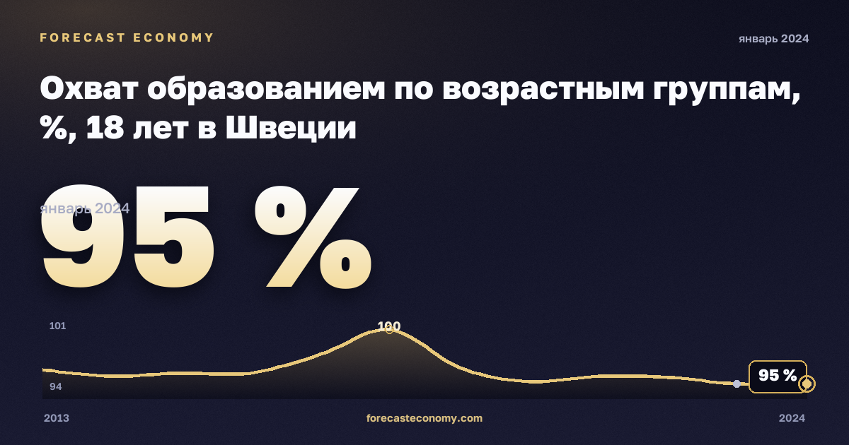 Охват образованием по возрастным группам, %, 18 лет в Швеции: график динамики 2013–2024, последнее значение 95 %, источник Евростат