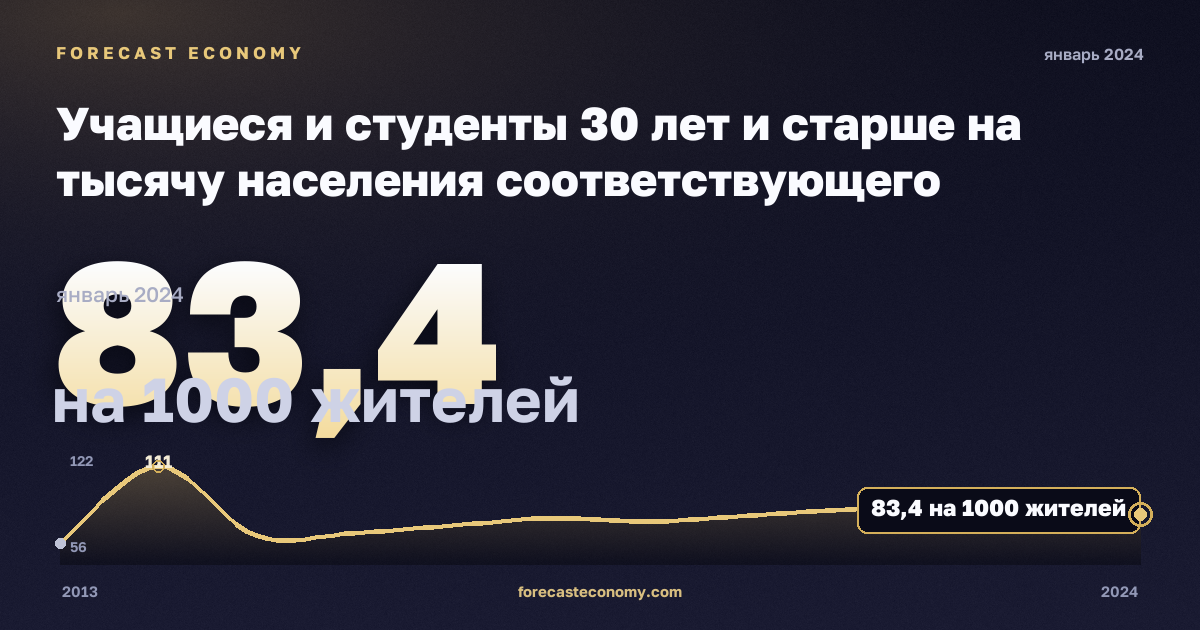 Учащиеся и студенты 30 лет и старше на тысячу населения соответствующего возраста, на 1000 жителей в Швеции: график динамики 2013–2024, последнее значение 83,4 на 1000 жителей, источник Евростат