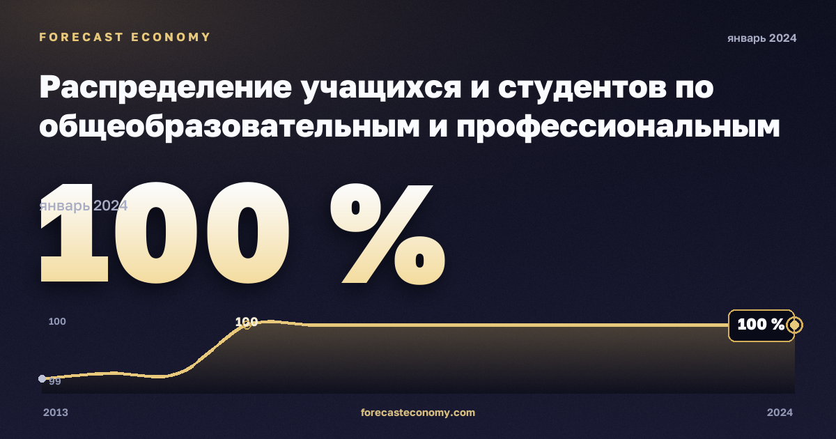 Распределение учащихся и студентов по общеобразовательным и профессиональным программам, уровню образования и регионам, %, неполное среднее образование, общее в Швеции: график динамики 2013–2024, последнее значение 100 %, источник Евростат