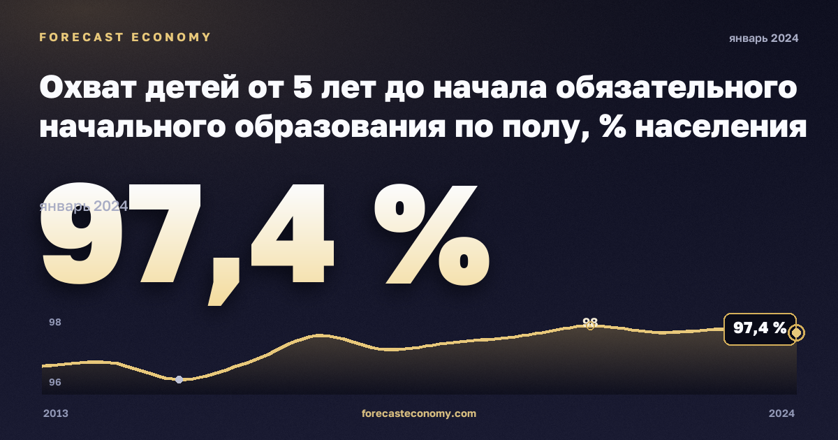 Охват детей от 5 лет до начала обязательного начального образования по полу, % населения соответствующего возраста в Швеции: график динамики 2013–2024, последнее значение 97,4 %, источник Евростат