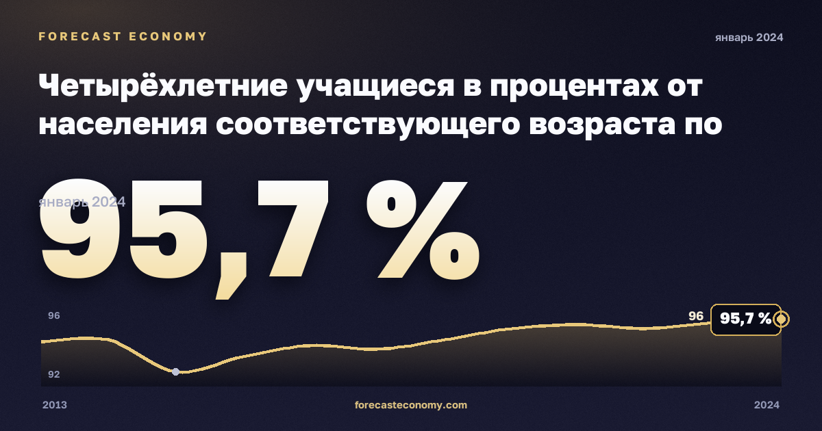 Четырёхлетние учащиеся в процентах от населения соответствующего возраста по полу, % в Швеции: график динамики 2013–2024, последнее значение 95,7 %, источник Евростат