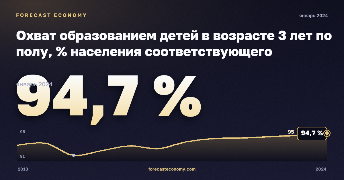 Охват образованием детей в возрасте 3 лет по полу, % населения соответствующего возраста в Швеции: график динамики 2013–2024, последнее значение 94,7 %, источник Евростат