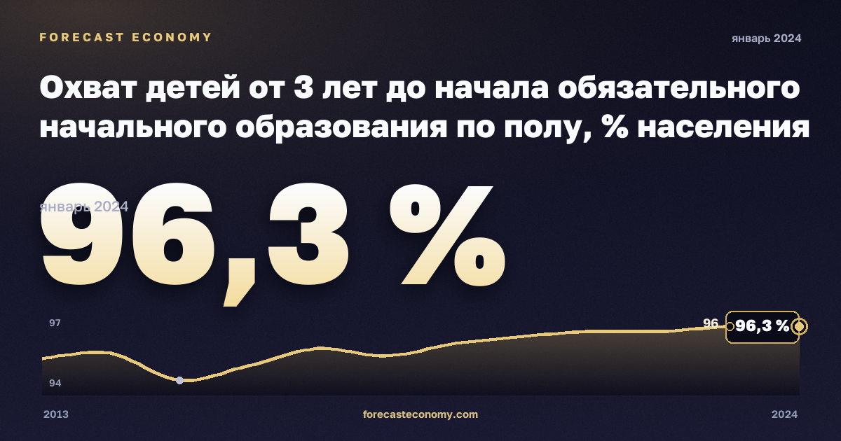 Охват детей от 3 лет до начала обязательного начального образования по полу, % населения соответствующего возраста в Швеции: график динамики 2013–2024, последнее значение 96,3 %, источник Евростат