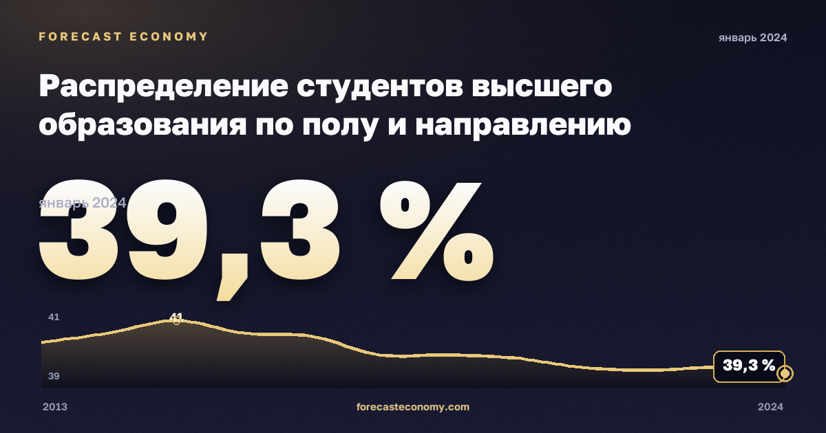 Распределение студентов высшего образования по полу и направлению подготовки, %, мужчины, высшее образование в Швеции: график динамики 2013–2024, последнее значение 39,3 %, источник Евростат