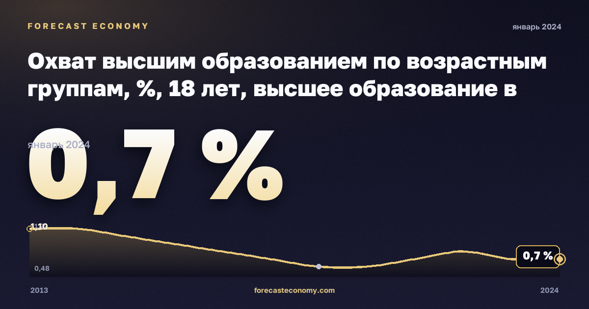 Охват высшим образованием по возрастным группам, %, 18 лет, высшее образование в Швеции: график динамики 2013–2024, последнее значение 0,7 %, источник Евростат