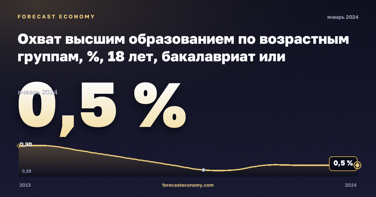 Охват высшим образованием по возрастным группам, %, 18 лет, бакалавриат или эквивалент в Швеции: график динамики 2013–2024, последнее значение 0,5 %, источник Евростат
