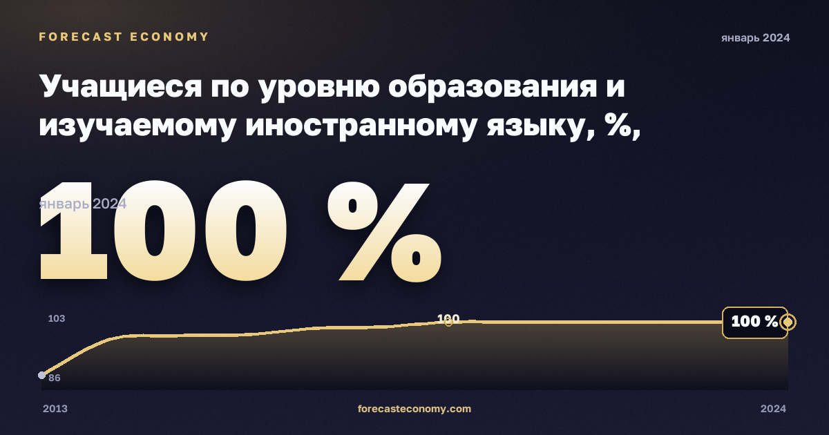 Учащиеся по уровню образования и изучаемому иностранному языку, %, начальное образование в Швеции: график динамики 2013–2024, последнее значение 100 %, источник Евростат