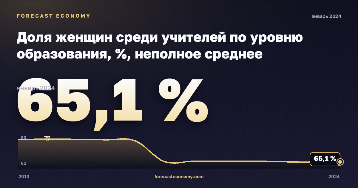 Доля женщин среди учителей по уровню образования, %, неполное среднее образование в Швеции: график динамики 2013–2024, последнее значение 65,1 %, источник Евростат