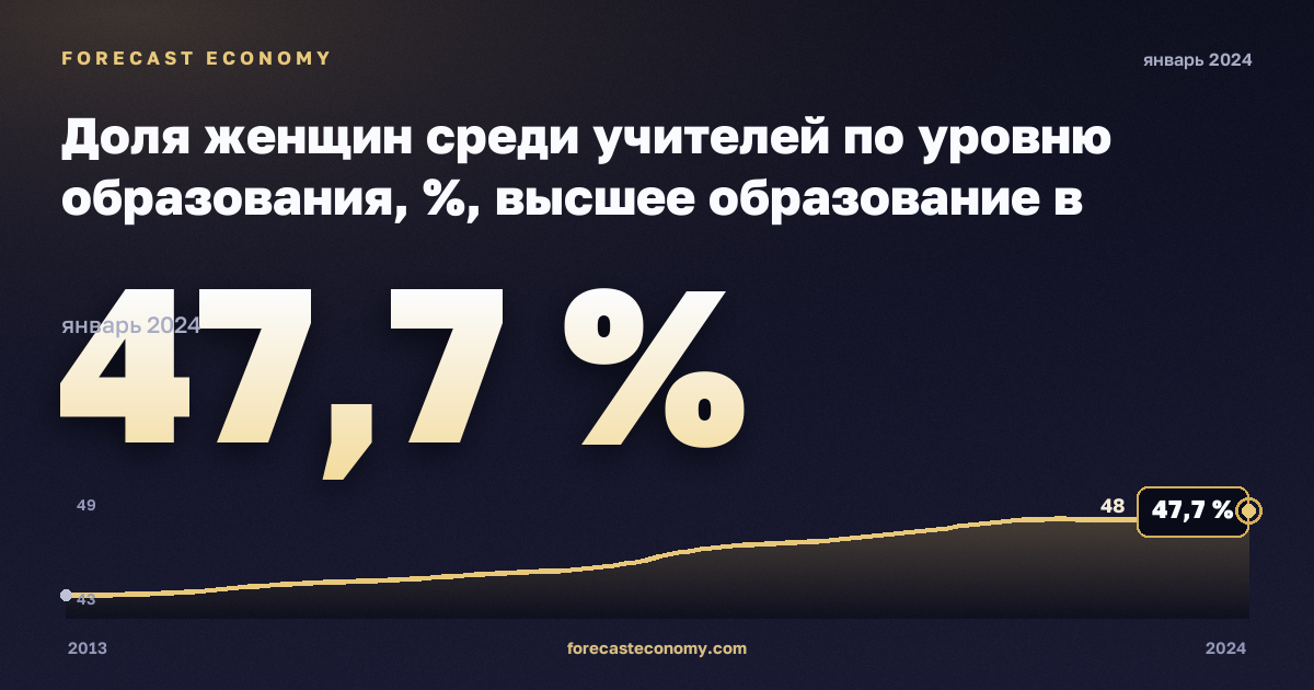 Доля женщин среди учителей по уровню образования, %, высшее образование в Швеции: график динамики 2013–2024, последнее значение 47,7 %, источник Евростат
