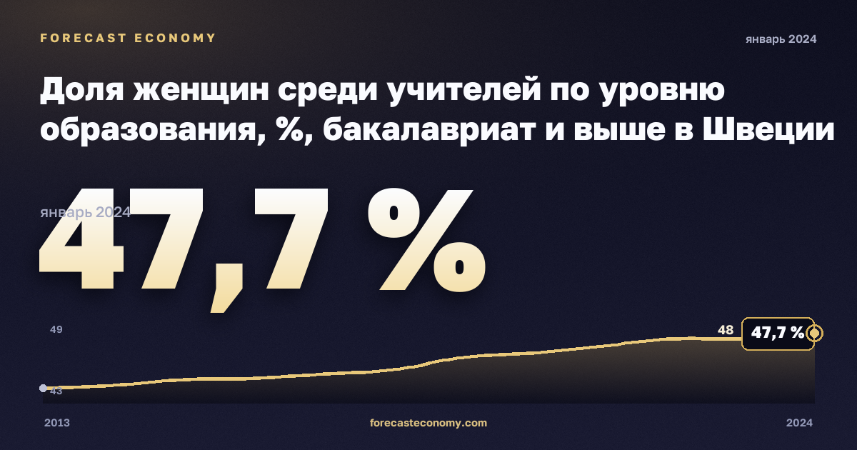 Доля женщин среди учителей по уровню образования, %, бакалавриат и выше в Швеции: график динамики 2013–2024, последнее значение 47,7 %, источник Евростат