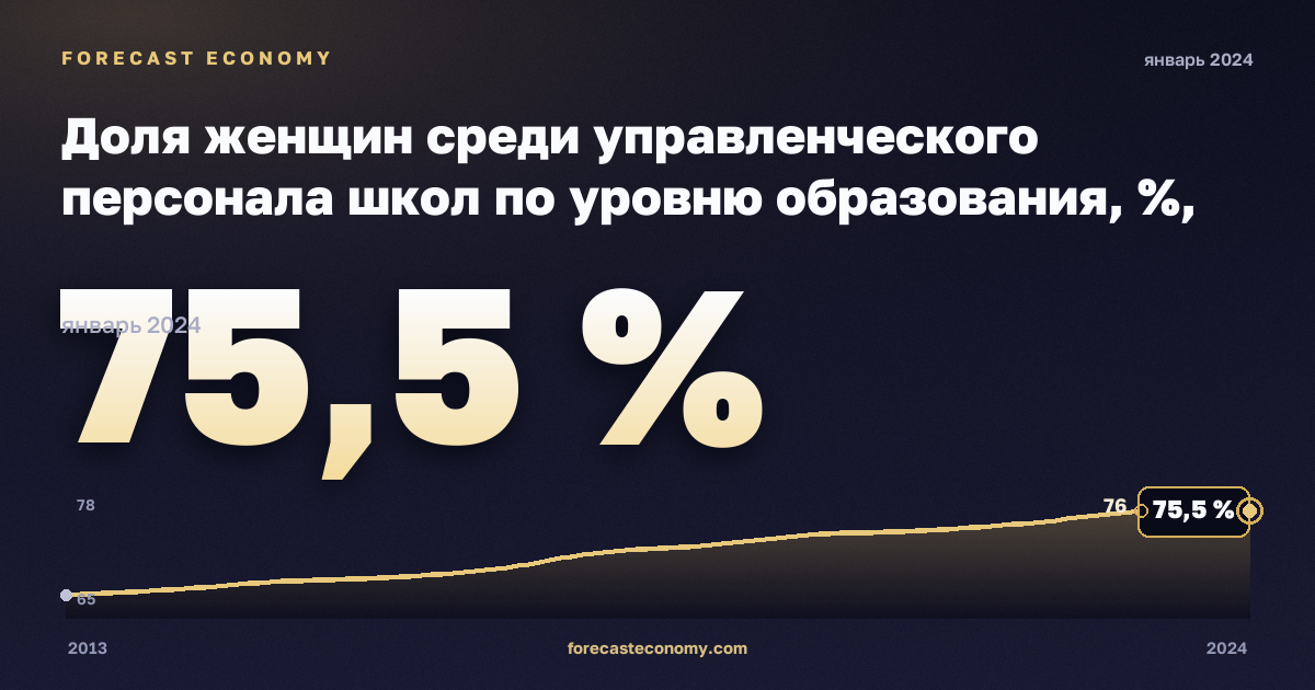 Доля женщин среди управленческого персонала школ по уровню образования, %, начальное образование в Швеции: график динамики 2013–2024, последнее значение 75,5 %, источник Евростат