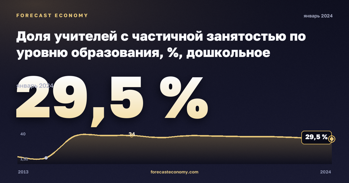 Доля учителей с частичной занятостью по уровню образования, %, дошкольное образование в Швеции: график динамики 2013–2024, последнее значение 29,5 %, источник Евростат
