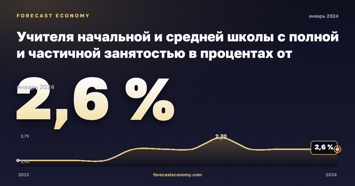 Учителя начальной и средней школы с полной и частичной занятостью в процентах от экономически активного населения, % в Швеции: график динамики 2013–2024, последнее значение 2,6 %, источник Евростат