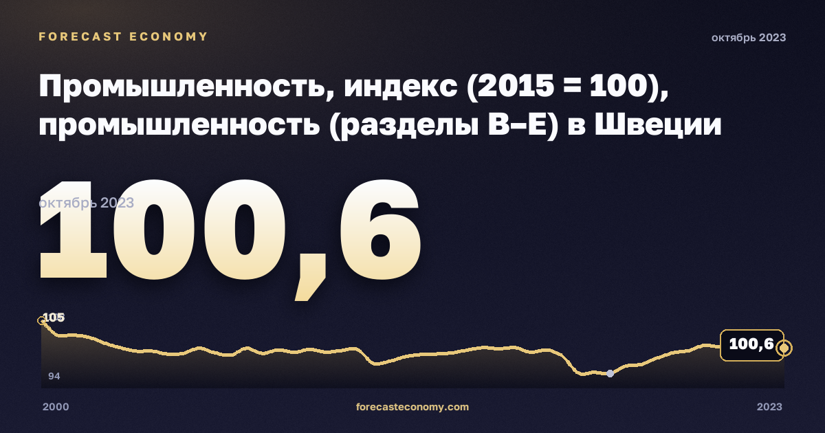 Промышленность, индекс (2015 = 100), промышленность (разделы B–E) в Швеции: график динамики 2000–2023, последнее значение 100,6, источник Евростат