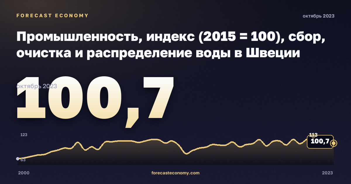 Промышленность, индекс (2015 = 100), сбор, очистка и распределение воды в Швеции: график динамики 2000–2023, последнее значение 100,7, источник Евростат
