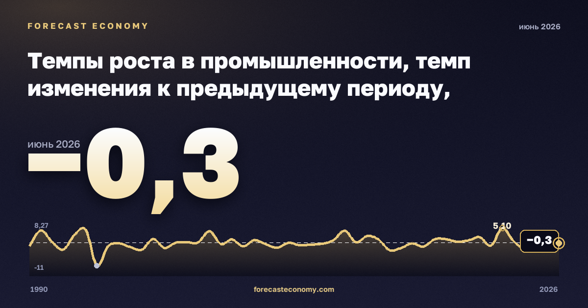 Темпы роста в промышленности, темп изменения к предыдущему периоду, промышленность (разделы B–E) в Швеции: график динамики 1990–2026, последнее значение −0,3, источник Евростат