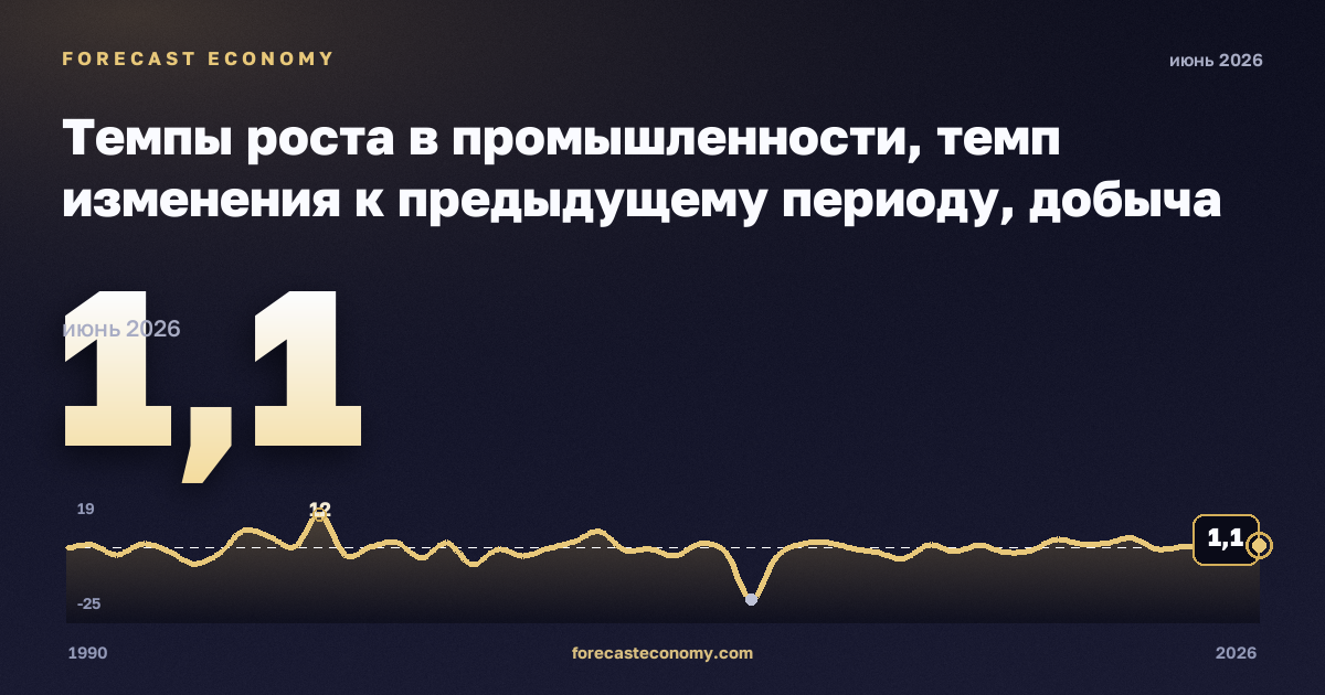 Темпы роста в промышленности, темп изменения к предыдущему периоду, добыча полезных ископаемых в Швеции: график динамики 1990–2026, последнее значение 1,1, источник Евростат