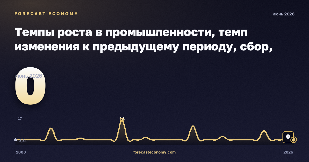 Темпы роста в промышленности, темп изменения к предыдущему периоду, сбор, очистка и распределение воды в Швеции: график динамики 2000–2026, последнее значение 0, источник Евростат